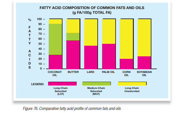 Detailed fatty acid profile table of coconut oil and other fats